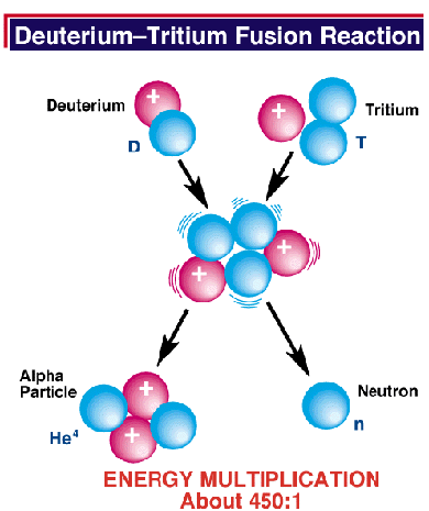 중수소 - 3중수소 핵융합 반응
