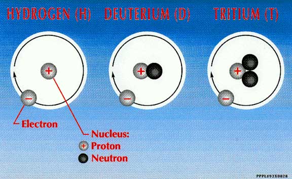 수소, 중수소, 3중수소 원자 구조
